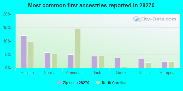 Most common first ancestries reported in 28270