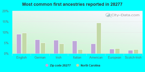 Most common first ancestries reported in 28277