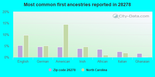 Most common first ancestries reported in 28278