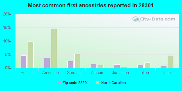Most common first ancestries reported in 28301