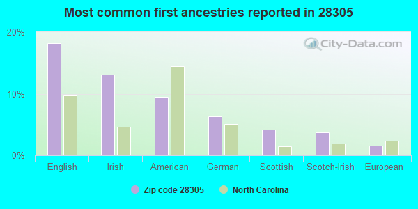 Most common first ancestries reported in 28305