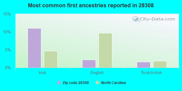 Most common first ancestries reported in 28308