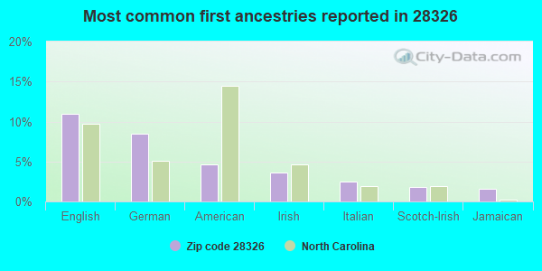 Most common first ancestries reported in 28326