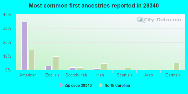 Most common first ancestries reported in 28340