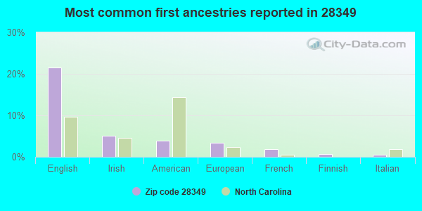Most common first ancestries reported in 28349
