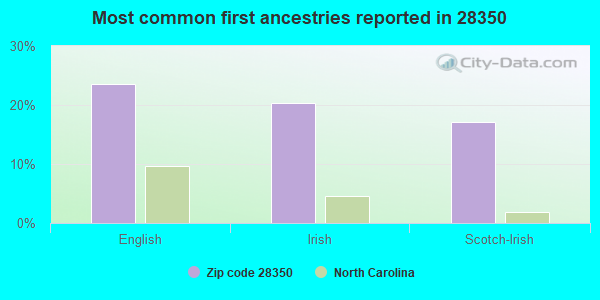 Most common first ancestries reported in 28350