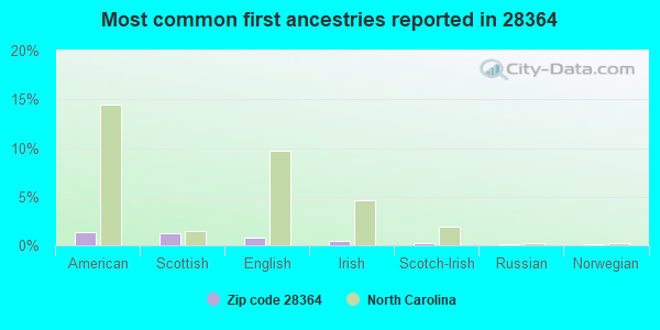 Most common first ancestries reported in 28364