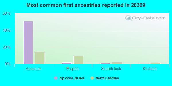 Most common first ancestries reported in 28369