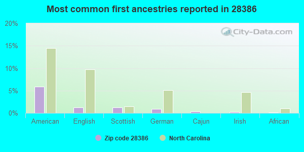 Most common first ancestries reported in 28386
