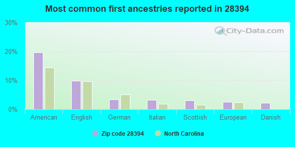 Most common first ancestries reported in 28394