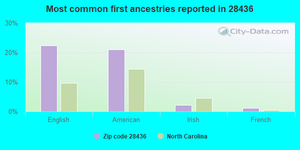 Most common first ancestries reported in 28436