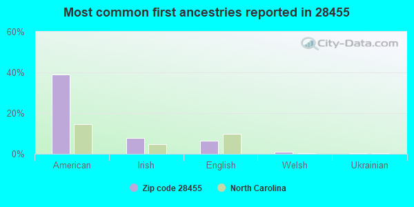 Most common first ancestries reported in 28455