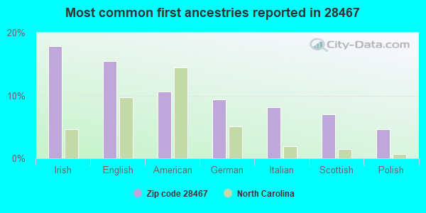 Most common first ancestries reported in 28467