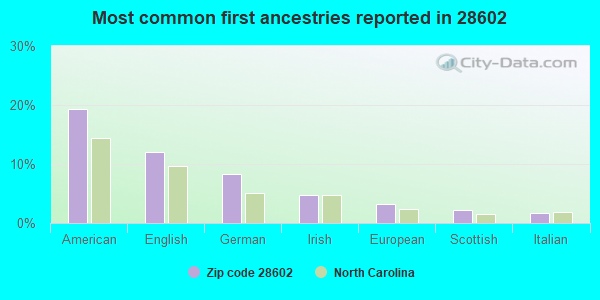 Most common first ancestries reported in 28602