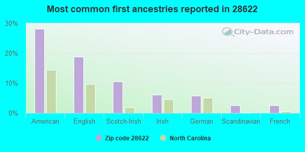 Most common first ancestries reported in 28622