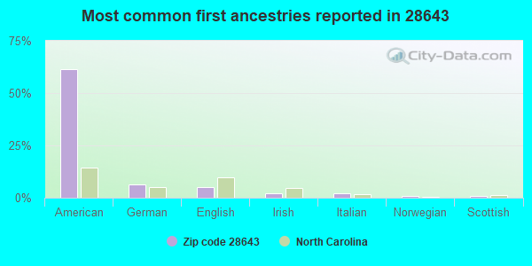 Most common first ancestries reported in 28643