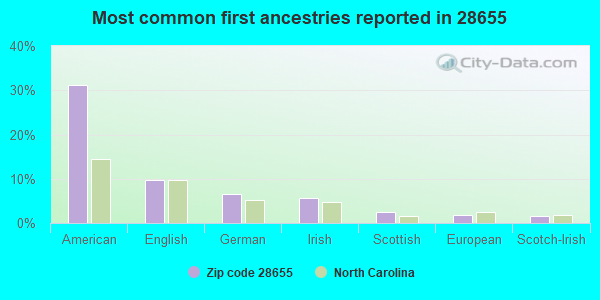 Most common first ancestries reported in 28655