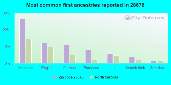 Most common first ancestries reported in 28678