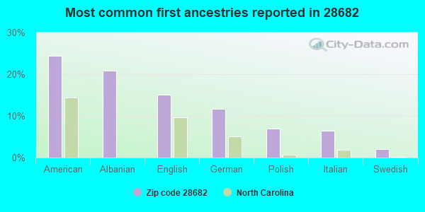 Most common first ancestries reported in 28682