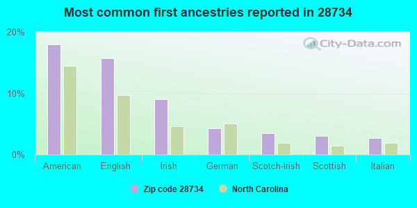 Most common first ancestries reported in 28734
