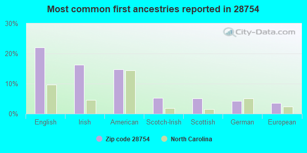 Most common first ancestries reported in 28754