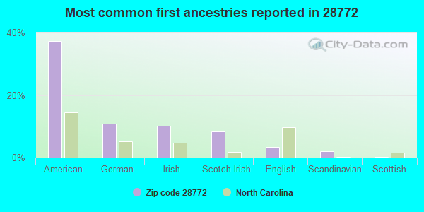Most common first ancestries reported in 28772