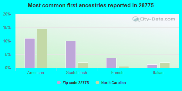 Most common first ancestries reported in 28775