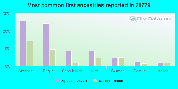 Most common first ancestries reported in 28779