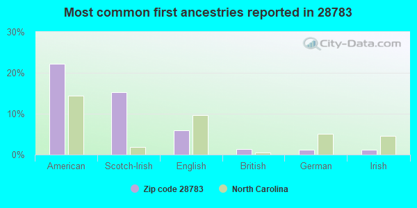 Most common first ancestries reported in 28783