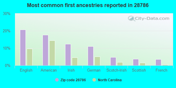 Most common first ancestries reported in 28786