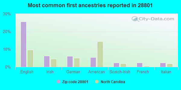 Most common first ancestries reported in 28801