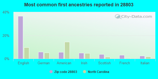 Most common first ancestries reported in 28803