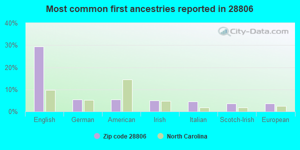 Most common first ancestries reported in 28806