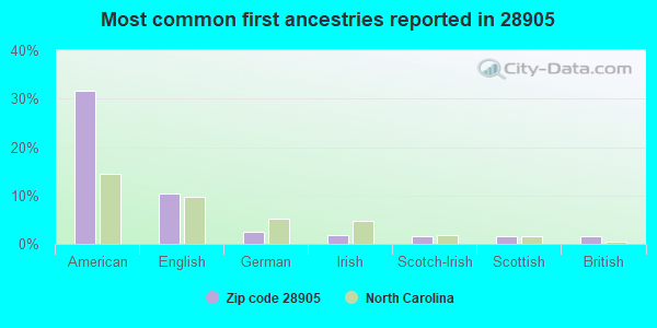 Most common first ancestries reported in 28905