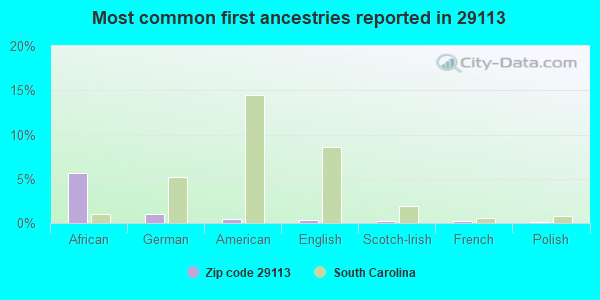Most common first ancestries reported in 29113