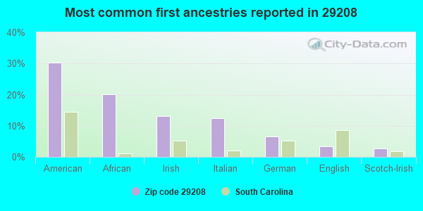 Most common first ancestries reported in 29208