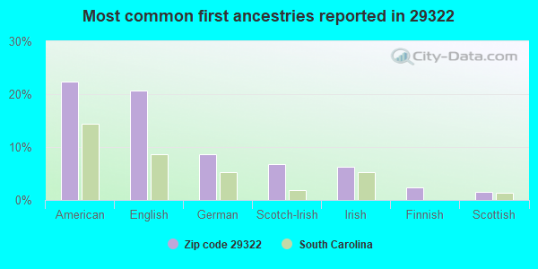 Most common first ancestries reported in 29322
