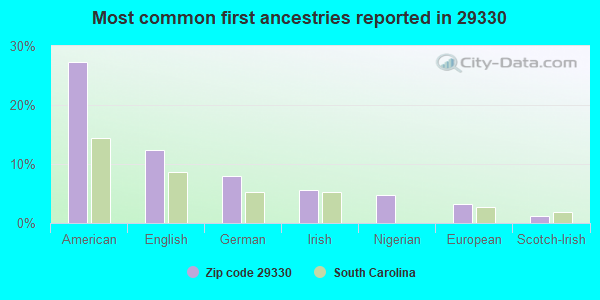 Most common first ancestries reported in 29330