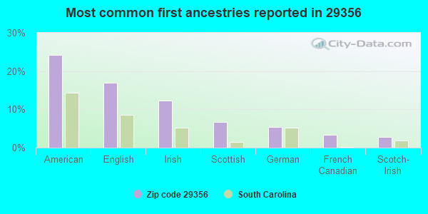 Most common first ancestries reported in 29356