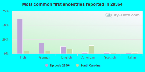 Most common first ancestries reported in 29364