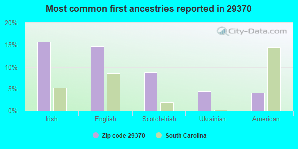 Most common first ancestries reported in 29370