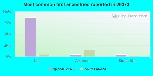 Most common first ancestries reported in 29373