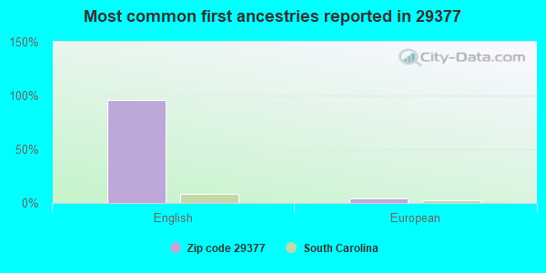 Most common first ancestries reported in 29377