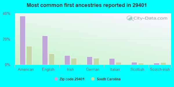 Most common first ancestries reported in 29401