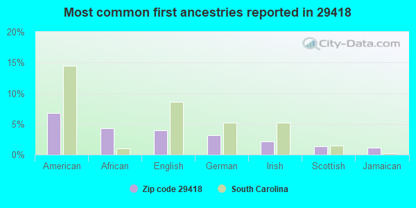 Most common first ancestries reported in 29418