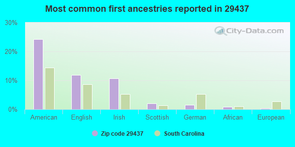 Most common first ancestries reported in 29437