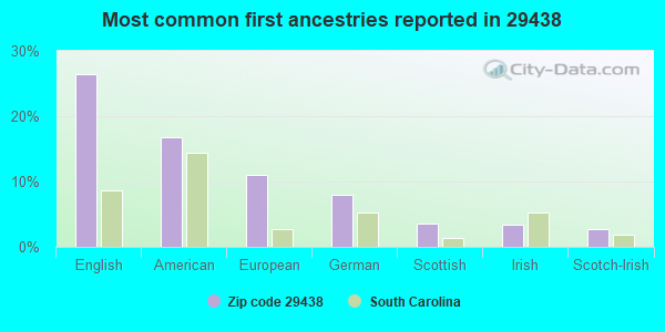 Most common first ancestries reported in 29438
