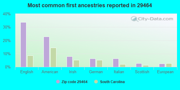 Most common first ancestries reported in 29464