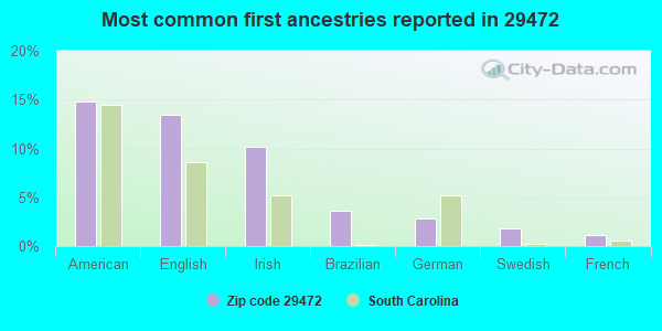 Most common first ancestries reported in 29472
