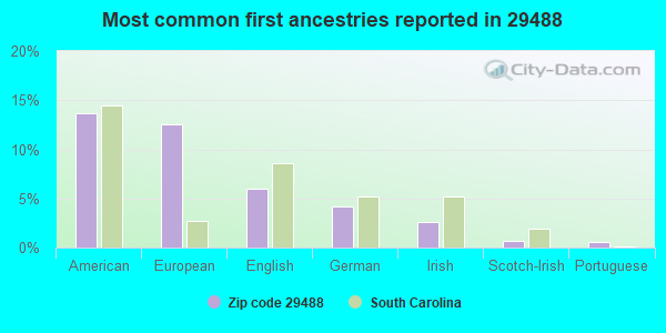 Most common first ancestries reported in 29488